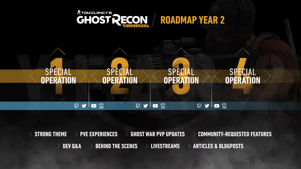 Preguntas y respuestas del Año 2 de Ghost Recon: Wildlands