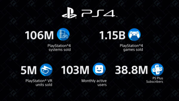 PlayStation 4 alcanza los 106 millones de consolas vendidas, PlayStation VR supera los 5 millones