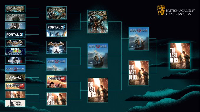 The Last of Us votado como el mejor juegos de los últimos 12 años en los BAFTA GAME Awards